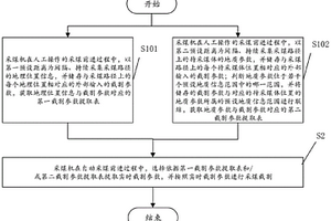 采煤機(jī)記憶截割方法及系統(tǒng)