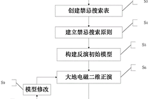 基于禁忌搜索的大地電磁二維反演方法