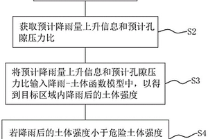 基于降雨數(shù)據(jù)的巖溶塌陷監(jiān)測預(yù)警方法、系統(tǒng)及存儲(chǔ)介質(zhì)