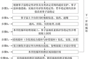 適用于大斷面隧道Ⅳ-Ⅴ級圍巖的微小臺階開挖方法