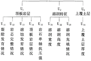 巖溶地基穩(wěn)定性模糊綜合評判方法