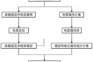 基于高精度層序格架模型的三維地震切片屬性體提取方法