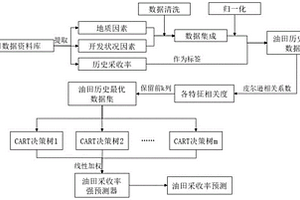 基于集成學習的油田采收率預測方法