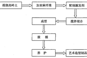 亞麻極短纖維地質(zhì)聚合物復合藝術造型材料