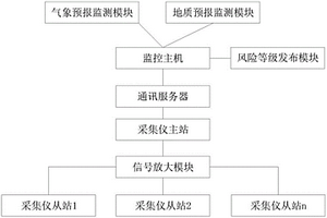 山地滑坡遠程檢測預警裝置