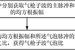 基于能量的氣槍子波氣泡比分析方法及裝置