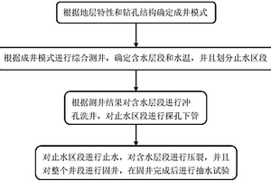 適用于中低溫地熱井的成井工藝