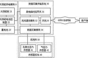 巖溶塌陷水氣壓力遠(yuǎn)程監(jiān)測(cè)系統(tǒng)