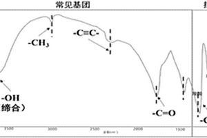 混合原油、降解原油油源的辨識方法