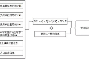 管網(wǎng)綜合風(fēng)險(xiǎn)評(píng)估方法