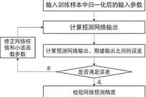 基于小波神經網(wǎng)絡的頁巖油壓后返排率預測方法