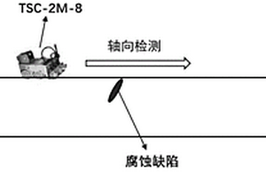 山地輸氣管道內腐蝕缺陷檢測與評價方法