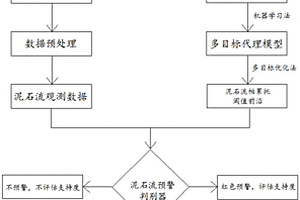 基于多目標優(yōu)化的泥石流智能預警方法