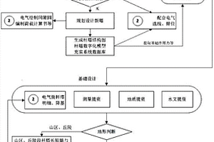 特高壓輸電線路數(shù)字化結(jié)構(gòu)設(shè)計(jì)方法