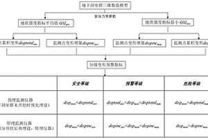 適用于巖體條件地下洞室群變形分級(jí)預(yù)警指標(biāo)的確定方法