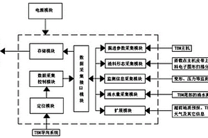 用于TBM隧洞巖體分級所需參數(shù)的快速綜合采集系統(tǒng)