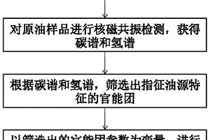 復(fù)雜原油的分類方法