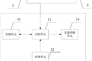 井下地質(zhì)狀況檢測(cè)預(yù)警系統(tǒng)