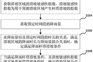 滑坡預(yù)測(cè)方法、裝置、計(jì)算機(jī)設(shè)備和存儲(chǔ)介質(zhì)