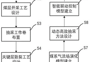 低滲儲層煤系氣全生命周期高效抽采方法