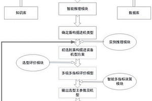 基于知識管理的盾構(gòu)掘進(jìn)裝備智能優(yōu)化選型方法