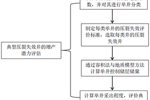 針對典型壓裂失效井的增產潛力評估方法