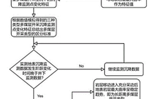 基于數(shù)值模擬與地表沉降監(jiān)測(cè)的多煤層開采類型識(shí)別方法