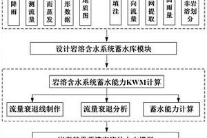 可嵌套水文模型的巖溶含水系統(tǒng)蓄水庫(kù)的定量表征方法