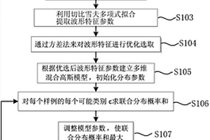 基于EM算法的三維地震數(shù)據(jù)波形的半監(jiān)督聚類方法