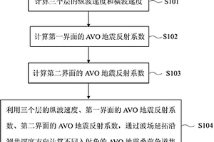 AVO地震正演計(jì)算方法