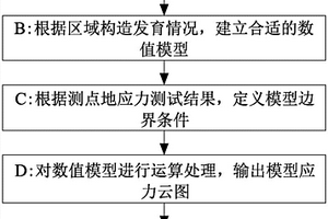 基于FLAC 3D數(shù)值模擬的地應(yīng)力場反演方法