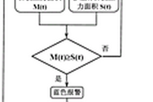 基于實測數(shù)據(jù)的重力壩揚壓力分級預(yù)警方法