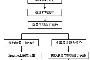 水平井穿層壓裂設(shè)計方法