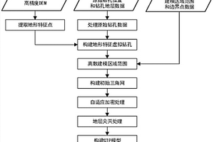 基于疊置技術(shù)的三維地層建模方法