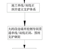 軟巖大跨和變截面隧道的施工方法