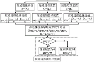 基于數(shù)字圖像顏色梯度的巖層裂隙分布規(guī)律獲取方法、系統(tǒng)、終端及可讀存儲(chǔ)介質(zhì)