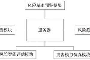 基于物聯(lián)網(wǎng)的尾礦庫風(fēng)險監(jiān)測預(yù)警系統(tǒng)