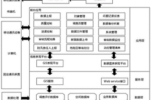 大規(guī)模自然災害用的調查數(shù)據(jù)上報完善處理系統(tǒng)