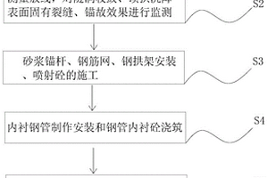 V類圍巖加強(qiáng)初襯壓力隧洞施工方法及其監(jiān)測系統(tǒng)