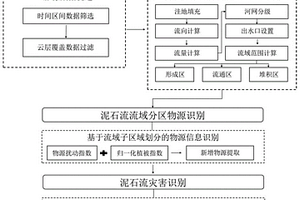 基于遙感影像的泥石流災(zāi)害識(shí)別及頻率計(jì)算方法