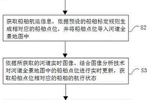 河道航運監(jiān)測管理方法、裝置、終端及存儲介質(zhì)