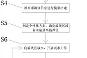 基于感知控制系統(tǒng)的閘門流量測(cè)控方法