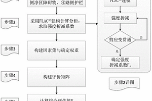 基于邊坡穩(wěn)定性和路側(cè)環(huán)境的路側(cè)危險(xiǎn)等級(jí)劃分方法及劃分系統(tǒng)