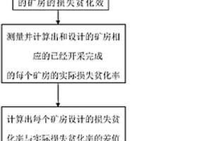 礦石損失貧化的控制方法及其用途