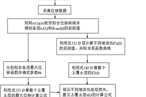 隧道盾構(gòu)施工引起地層位移的計(jì)算方法