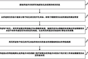 裂隙型含水層富水性分析方法及工作面涌水量預(yù)計(jì)方法