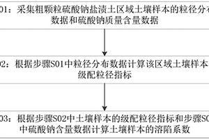 確定粗顆粒硫酸鈉鹽漬土溶陷系數(shù)的方法