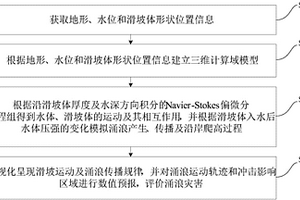 滑坡涌浪災(zāi)害的模擬計(jì)算方法及裝置