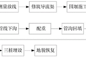 河道圍堰導(dǎo)流施工方法