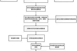 礦井通風關鍵路徑阻力態(tài)勢監(jiān)測方法